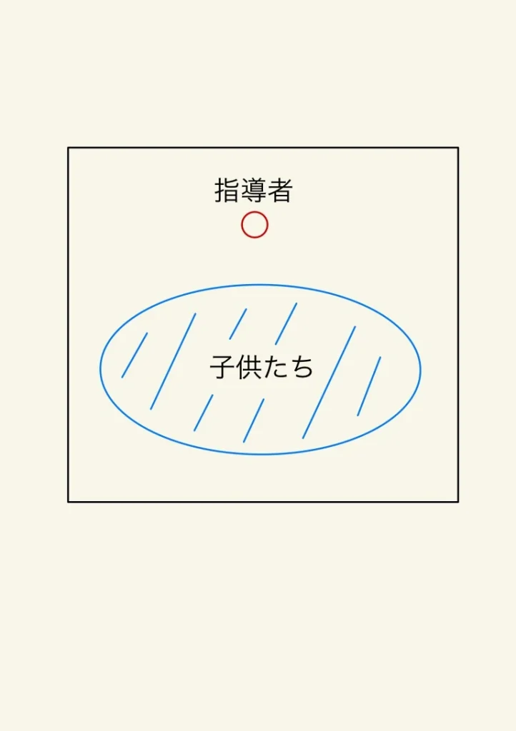 シュチエーション①子供達が話を聞く時の位置どりの図解