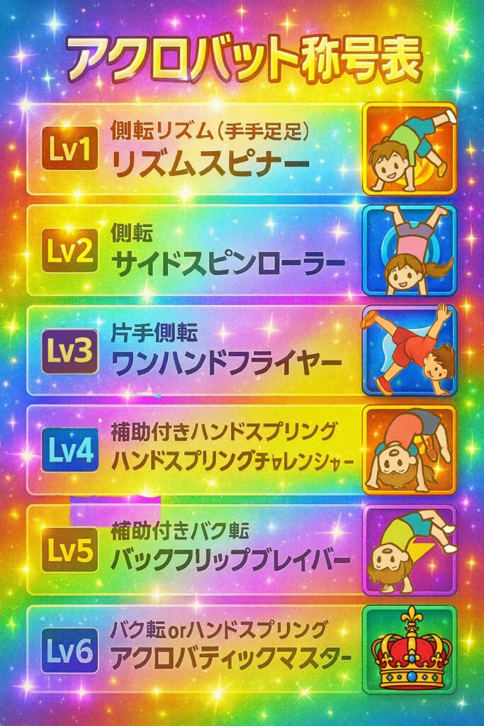 「アクロバット称号表|側転リズムからバク転・ハンドスプリングまで6段階で習得を目指すアクロバット技のレベル表。大久保先生のスポーツレベルアップアカデミーで使用される進級基準の一覧画像。」