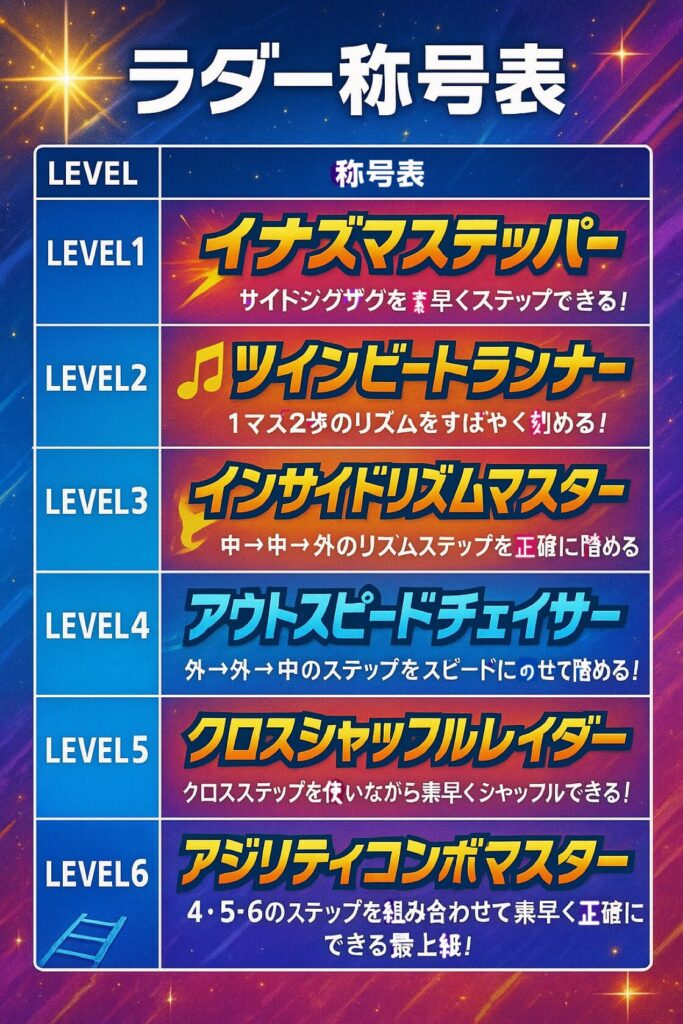 「ラダー称号表|LEVEL1〜LEVEL6までのステップ技を紹介した一覧表。体操教室・大久保先生のスポーツレベルアップアカデミーのラダートレーニングの進級基準がまとめられている画像。」