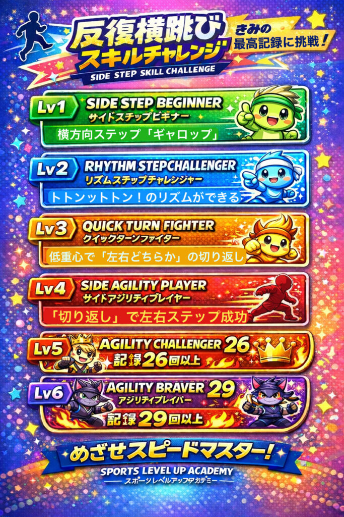 大久保スポーツ教室の2026年第一シーズン反復横跳びチャレンジ称号表。Lv1サイドステップビギナーからLv6アジリティブレイバーまで、横方向の動きや切り返し、反復横跳びの記録向上を目指す内容。