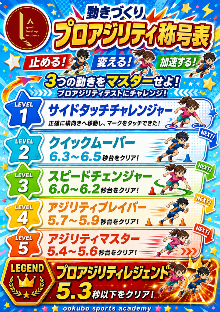 大久保先生のスポーツレベルアップアカデミー2026年10月〜12月(第三期シーズン)の「動きづくり」プロアジリティ称号表